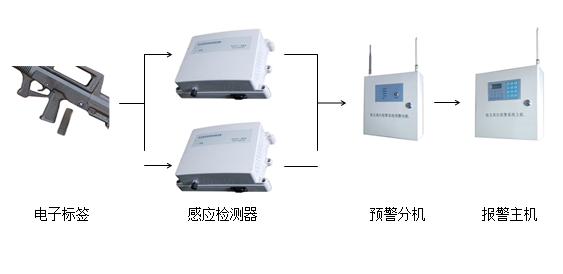 TQLX 槍支離位報(bào)警系統(tǒng)